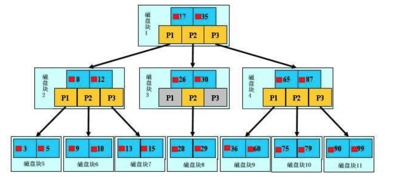 B+树结构