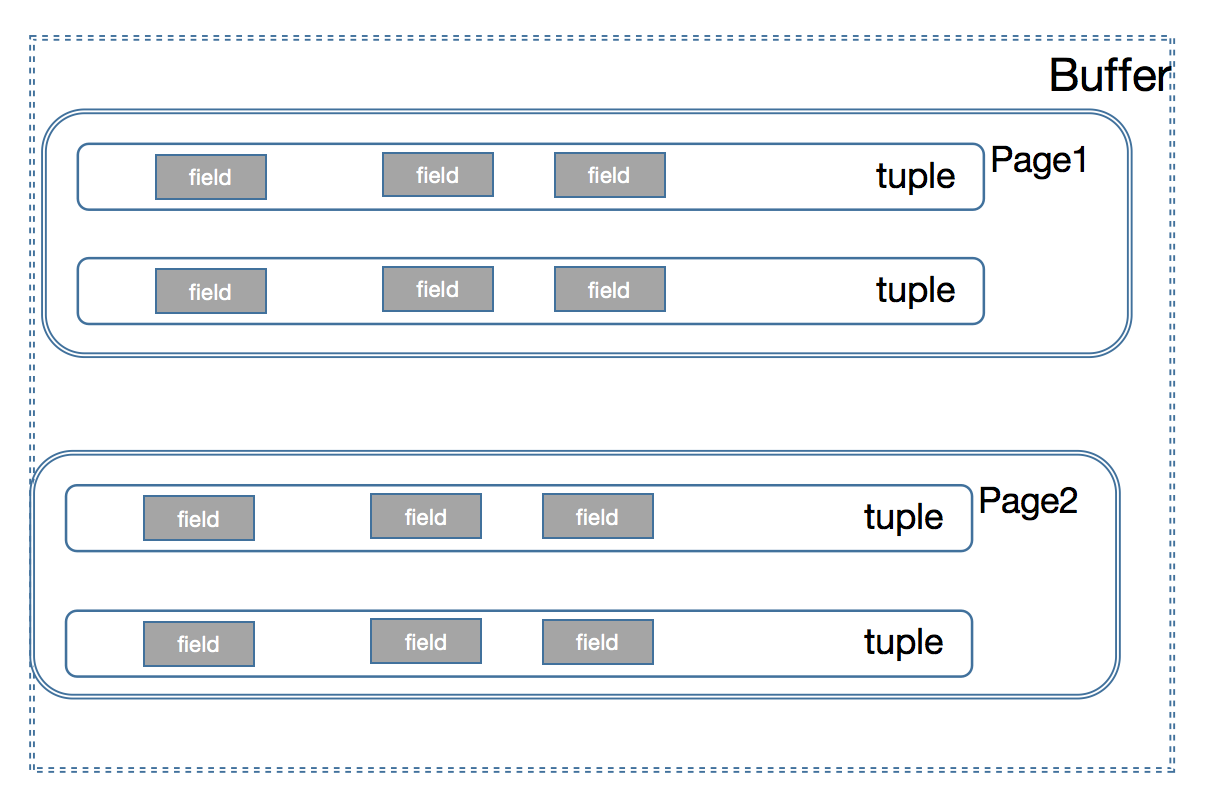 buffer page 图